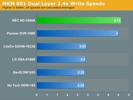 MKM 001 Dual Layer 2.4x Write Speeds